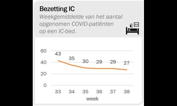 Het aantal Covid-patiënten in het Engelse ziekenhuis stijgt met 62% tijdens de kerstgolf